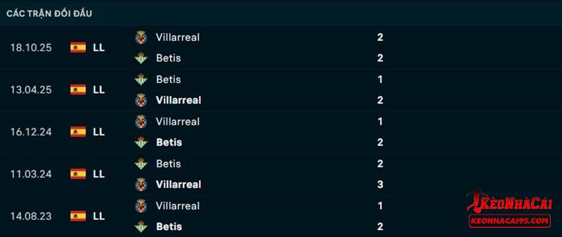 Lịch sử đối đầu Betis vs Villarreal Lịch sử đối đầu Betis vs Villarreal