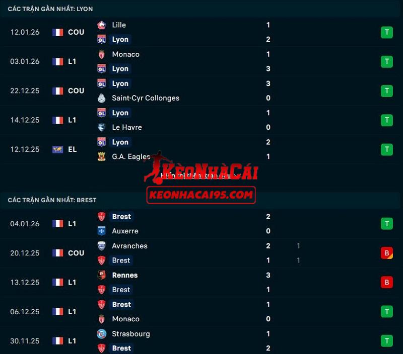 Phong độ gần đây của Lyon vs Brest Phong độ gần đây của Lyon vs Brest