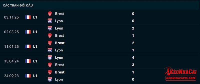 Lịch sử đối đầu Lyon vs Brest Lịch sử đối đầu Lyon vs Brest