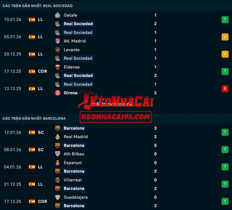 Phong độ gần đây của Real Sociedad vs Barcelona Phong độ gần đây của Real Sociedad vs Barcelona